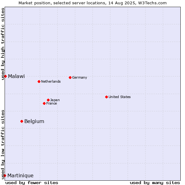 Market position of Belgium vs. Malawi vs. Martinique