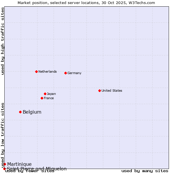 Market position of Belgium vs. Martinique vs. Saint Pierre and Miquelon