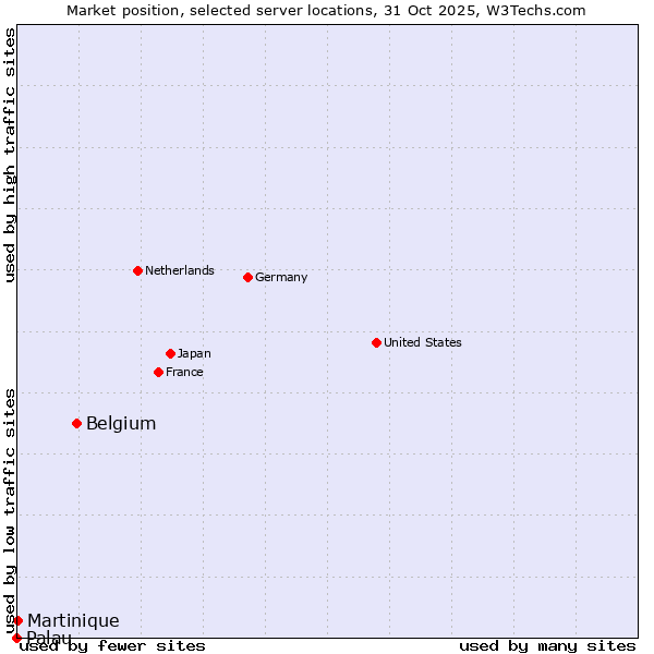 Market position of Belgium vs. Martinique vs. Palau