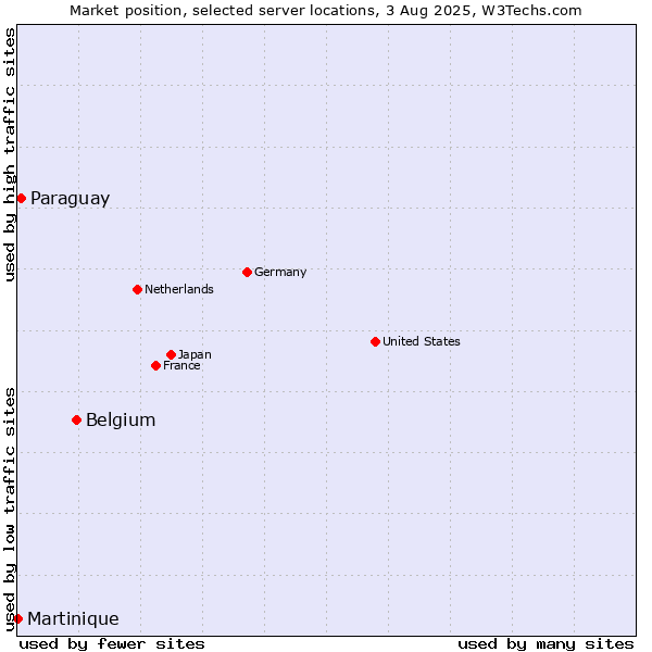 Market position of Belgium vs. Paraguay vs. Martinique