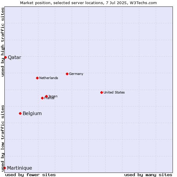 Market position of Belgium vs. Qatar vs. Martinique