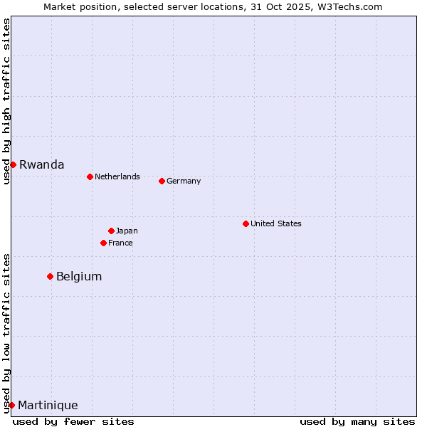 Market position of Belgium vs. Rwanda vs. Martinique