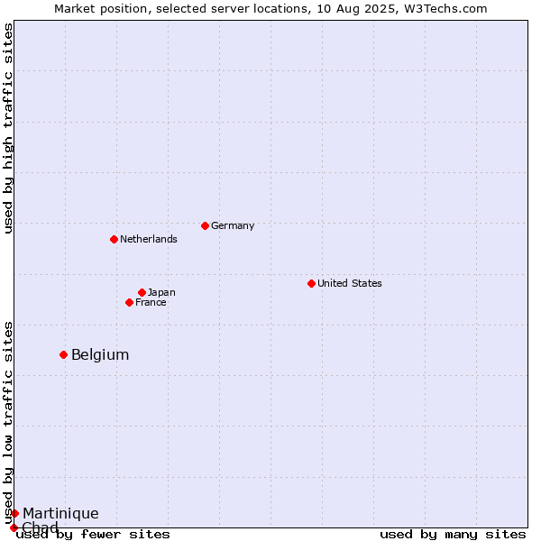 Market position of Belgium vs. Martinique vs. Chad