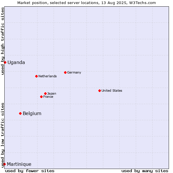 Market position of Belgium vs. Uganda vs. Martinique