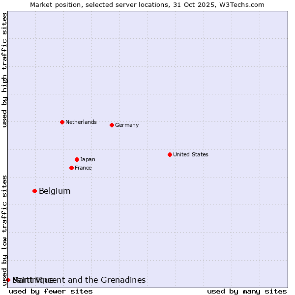Market position of Belgium vs. Saint Vincent and the Grenadines vs. Martinique