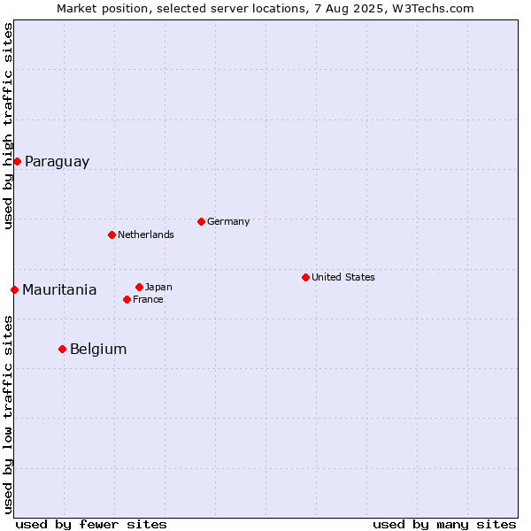 Market position of Belgium vs. Paraguay vs. Mauritania