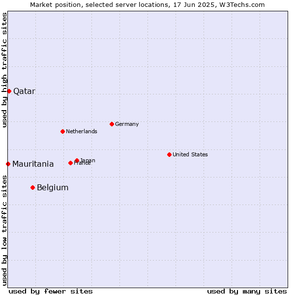 Market position of Belgium vs. Qatar vs. Mauritania