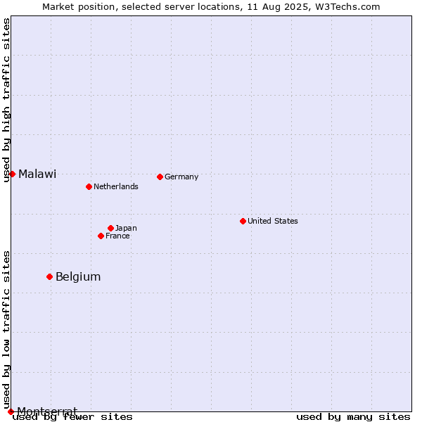 Market position of Belgium vs. Malawi vs. Montserrat