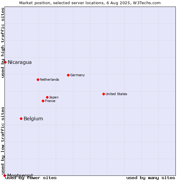 Market position of Belgium vs. Nicaragua vs. Montserrat