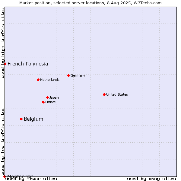 Market position of Belgium vs. French Polynesia vs. Montserrat