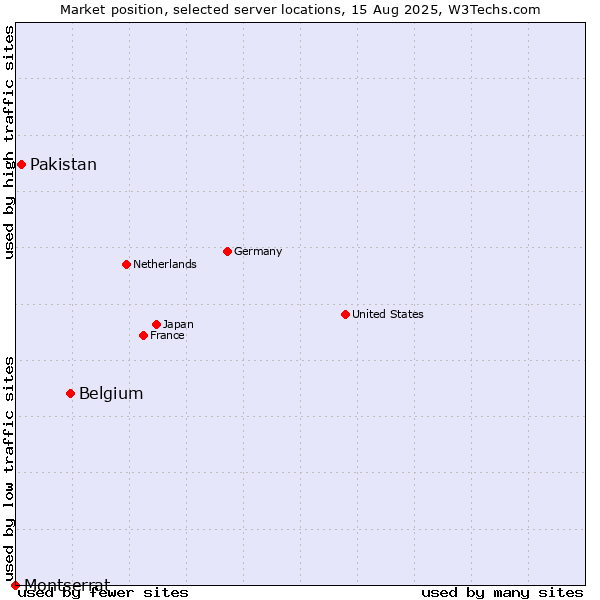 Market position of Belgium vs. Pakistan vs. Montserrat