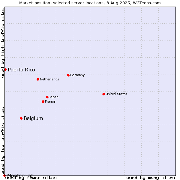 Market position of Belgium vs. Puerto Rico vs. Montserrat
