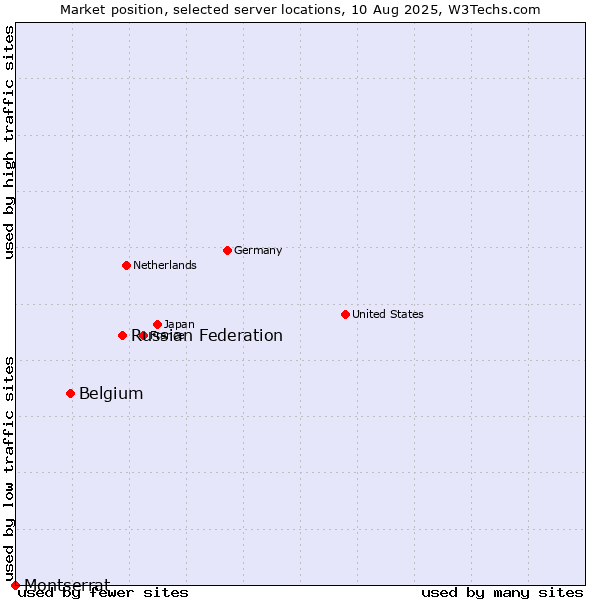 Market position of Russian Federation vs. Belgium vs. Montserrat
