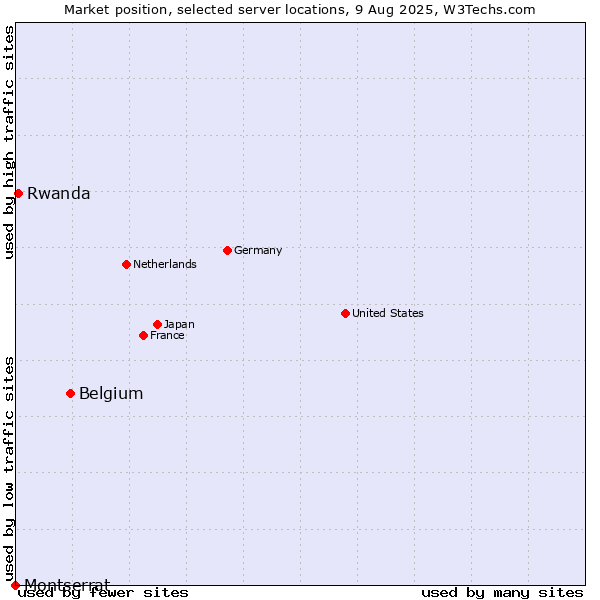 Market position of Belgium vs. Rwanda vs. Montserrat