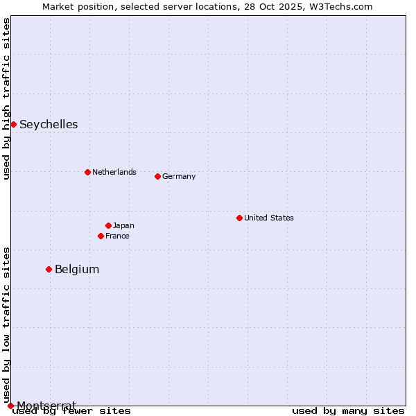 Market position of Belgium vs. Seychelles vs. Montserrat