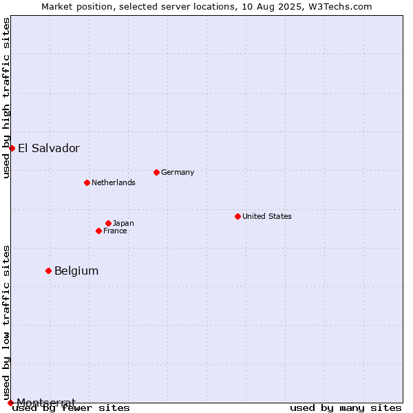 Market position of Belgium vs. El Salvador vs. Montserrat