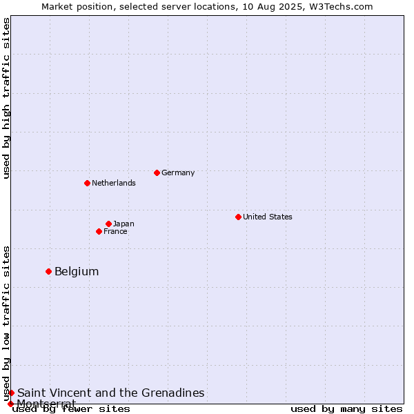 Market position of Belgium vs. Saint Vincent and the Grenadines vs. Montserrat