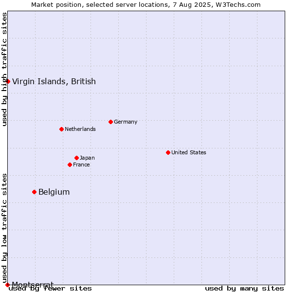 Market position of Belgium vs. Virgin Islands, British vs. Montserrat