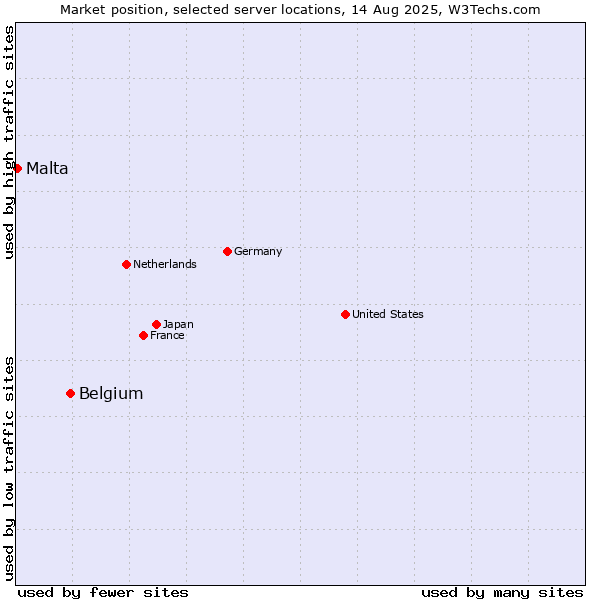 Market position of Belgium vs. Malta
