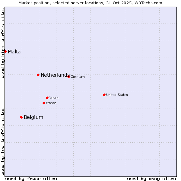 Market position of Netherlands and territories vs. Belgium vs. Malta