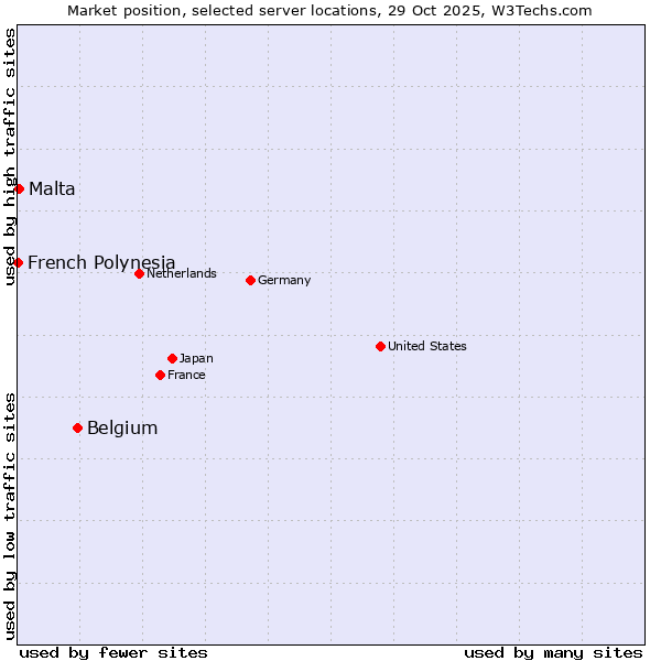 Market position of Belgium vs. Malta vs. French Polynesia