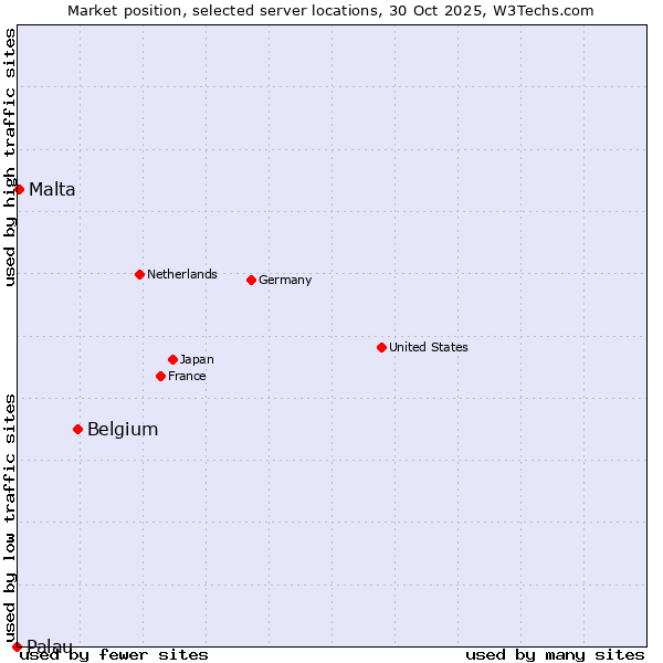 Market position of Belgium vs. Malta vs. Palau