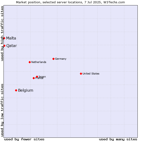 Market position of Belgium vs. Qatar vs. Malta