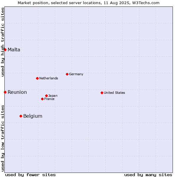 Market position of Belgium vs. Reunion vs. Malta