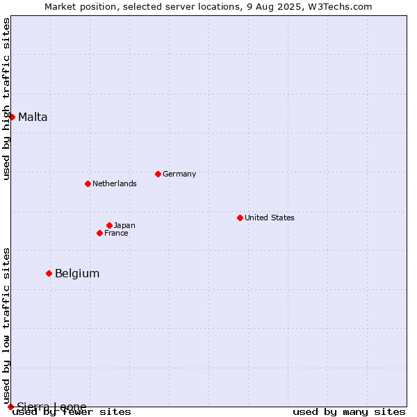 Market position of Belgium vs. Malta vs. Sierra Leone