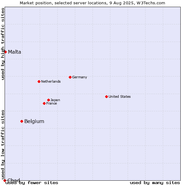 Market position of Belgium vs. Malta vs. Chad