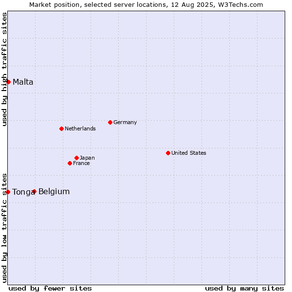 Market position of Belgium vs. Malta vs. Tonga