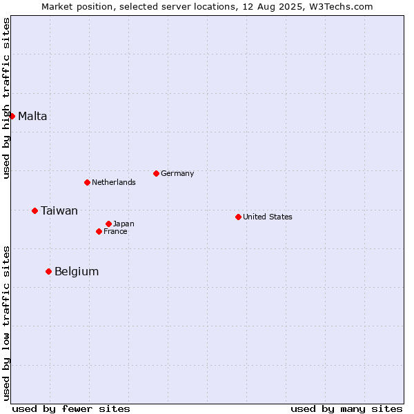 Market position of Belgium vs. Taiwan vs. Malta