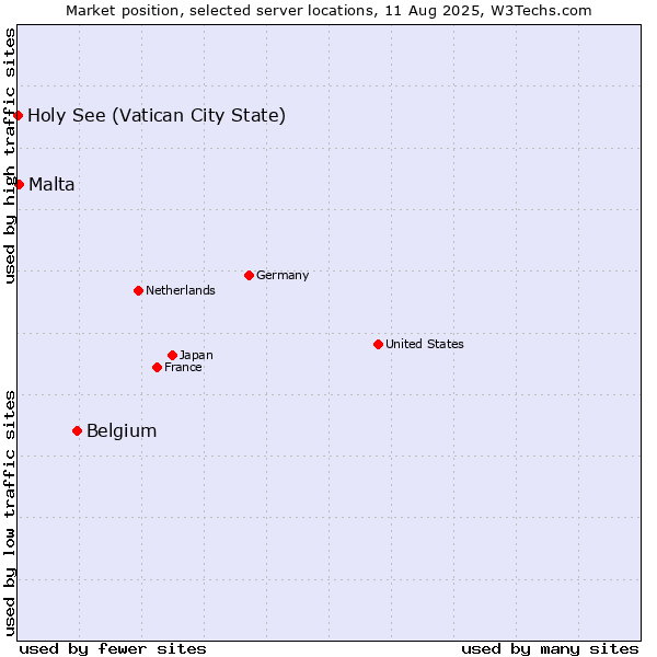 Market position of Belgium vs. Malta vs. Holy See (Vatican City State)