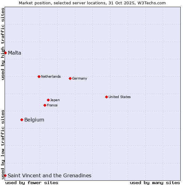 Market position of Belgium vs. Malta vs. Saint Vincent and the Grenadines