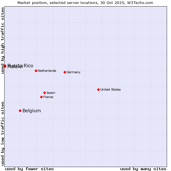 Market position of Belgium vs. Puerto Rico vs. Malawi