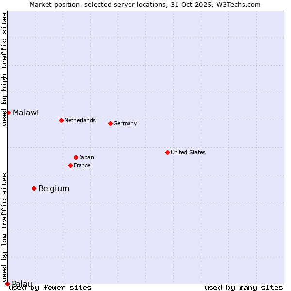 Market position of Belgium vs. Malawi vs. Palau