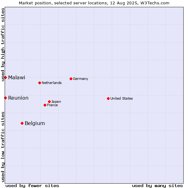 Market position of Belgium vs. Reunion vs. Malawi