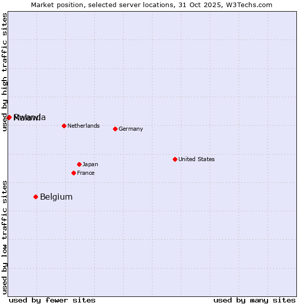 Market position of Belgium vs. Rwanda vs. Malawi