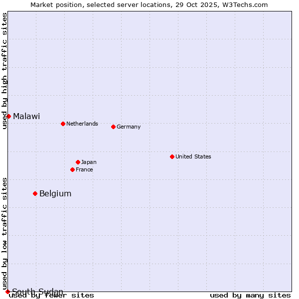 Market position of Belgium vs. Malawi vs. South Sudan