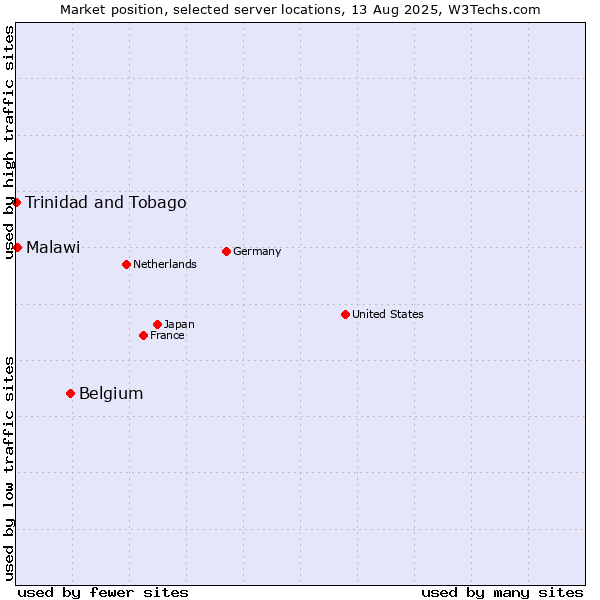 Market position of Belgium vs. Malawi vs. Trinidad and Tobago