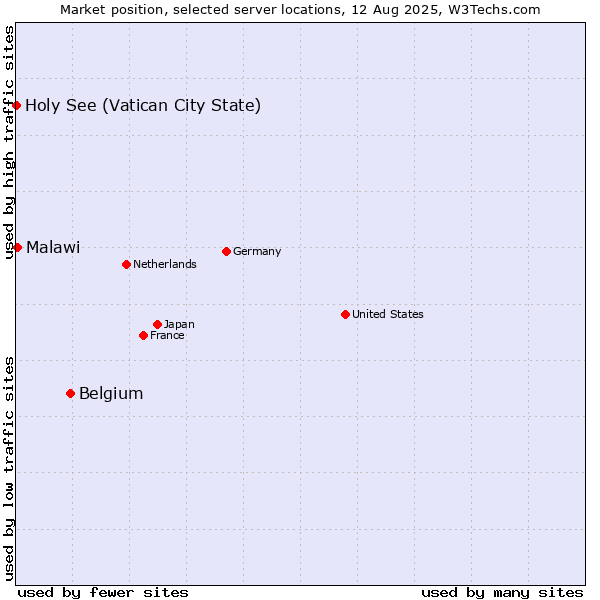 Market position of Belgium vs. Malawi vs. Holy See (Vatican City State)