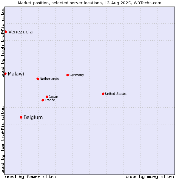 Market position of Belgium vs. Venezuela vs. Malawi