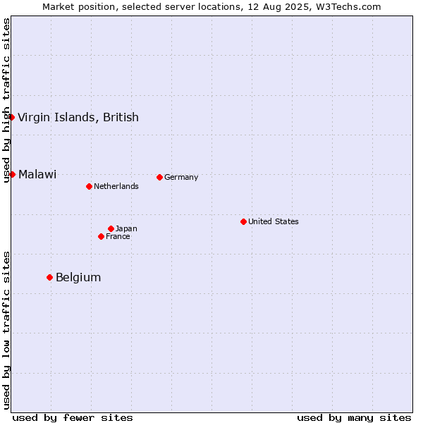 Market position of Belgium vs. Malawi vs. Virgin Islands, British
