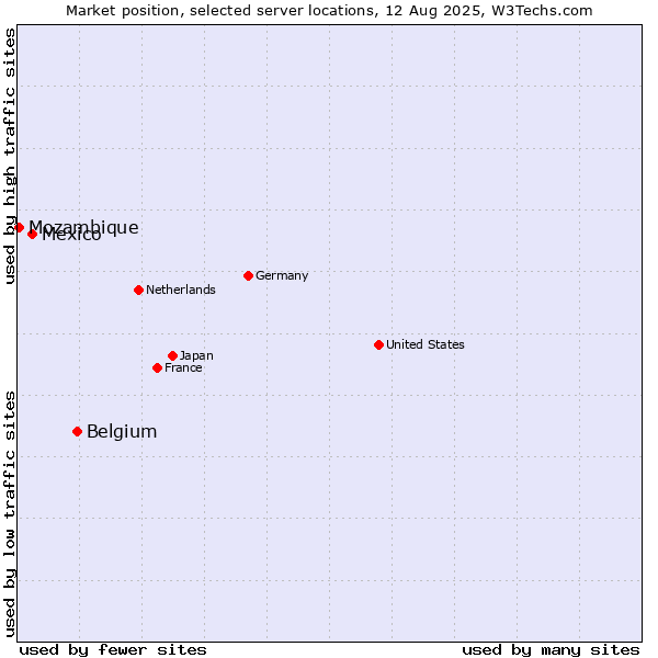 Market position of Belgium vs. Mexico vs. Mozambique