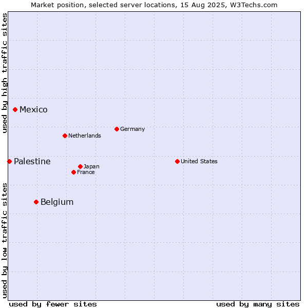 Market position of Belgium vs. Mexico vs. Palestine