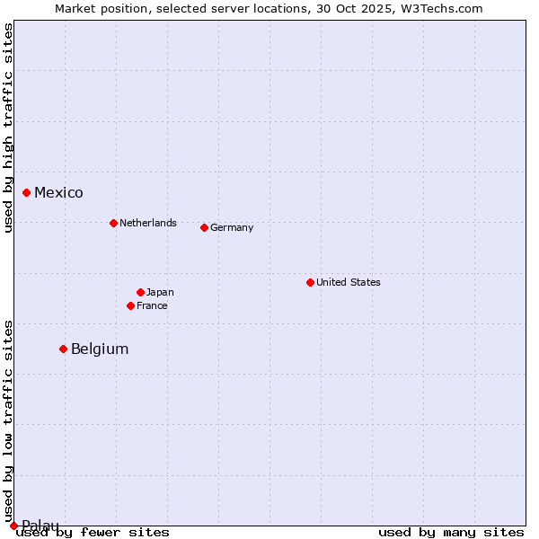 Market position of Belgium vs. Mexico vs. Palau