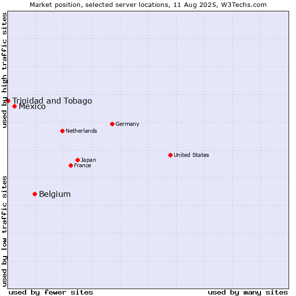 Market position of Belgium vs. Mexico vs. Trinidad and Tobago