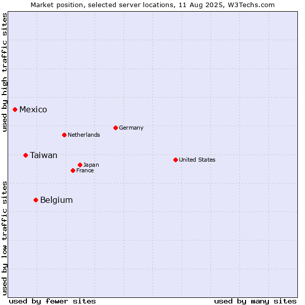 Market position of Belgium vs. Taiwan vs. Mexico