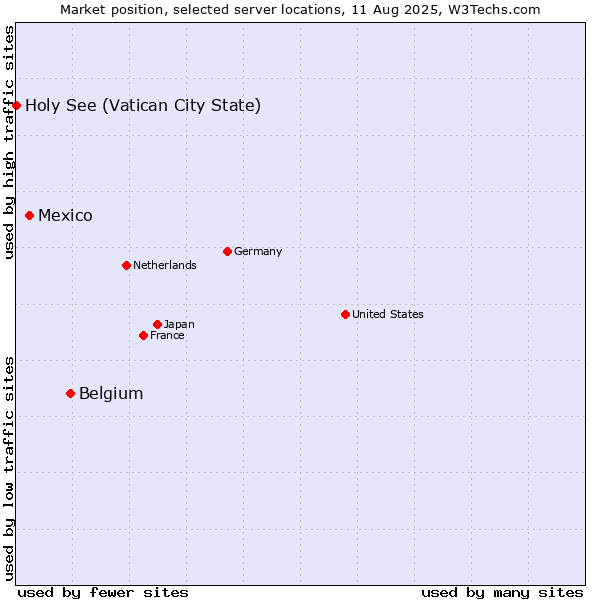 Market position of Belgium vs. Mexico vs. Holy See (Vatican City State)