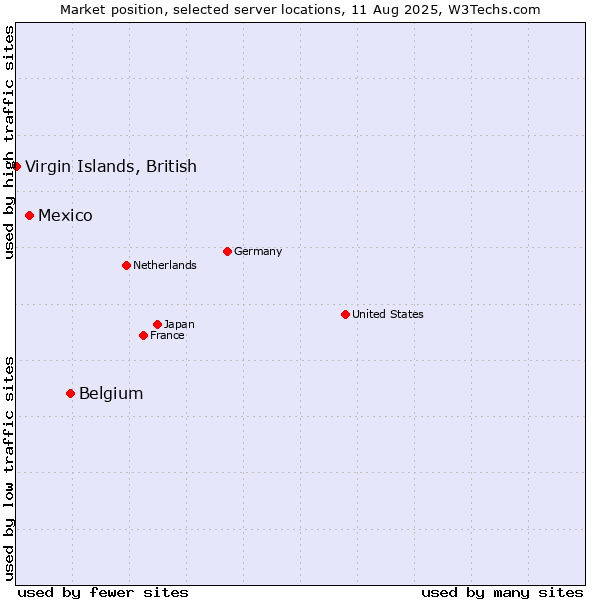 Market position of Belgium vs. Mexico vs. Virgin Islands, British